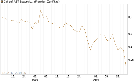 Call auf AST SpaceMobile Inc [Vontobel] Chart