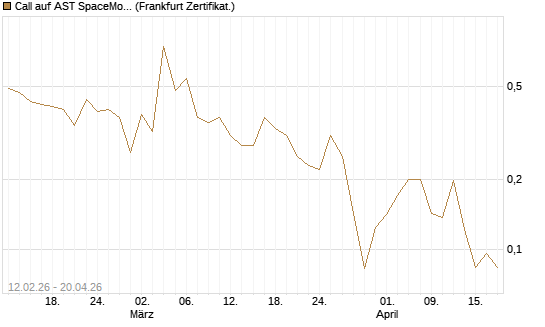 Call auf AST SpaceMobile Inc [Vontobel] Chart