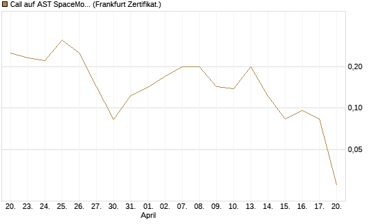 Call auf AST SpaceMobile Inc [Vontobel] Chart