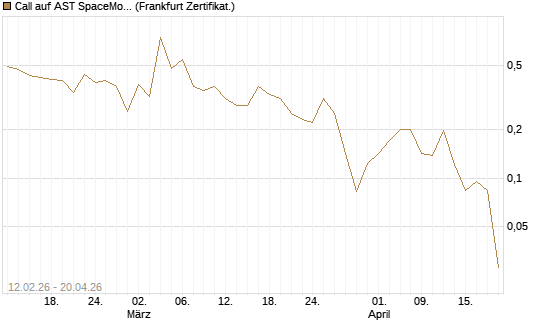 Call auf AST SpaceMobile Inc [Vontobel] Chart
