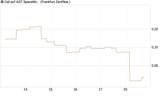 Call auf AST SpaceMobile Inc [Vontobel] Chart