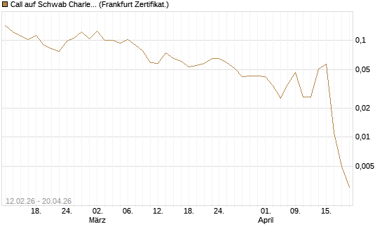 Call auf Schwab Charles [Vontobel] Chart