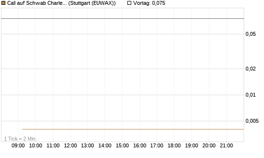 Call auf Schwab Charles [Vontobel] Chart
