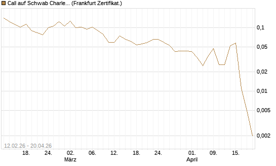Call auf Schwab Charles [Vontobel] Chart