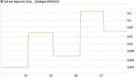 Call auf AppLovin Corp [Vontobel] Chart