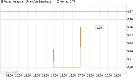 Put auf Atlassian [Vontobel] Chart