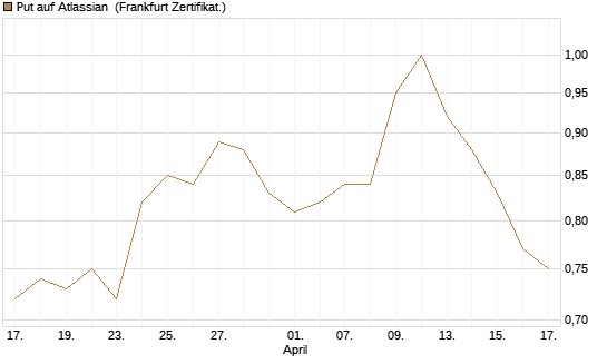Put auf Atlassian [Vontobel] Chart