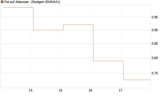 Put auf Atlassian [Vontobel] Chart