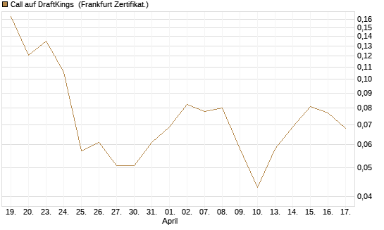 Call auf DraftKings [Vontobel] Chart