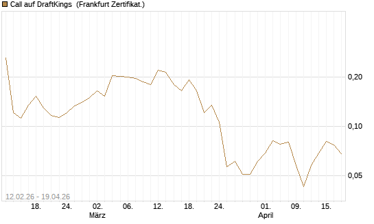 Call auf DraftKings [Vontobel] Chart