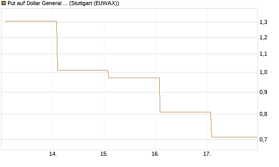 Put auf Dollar General Corp [Vontobel] Chart