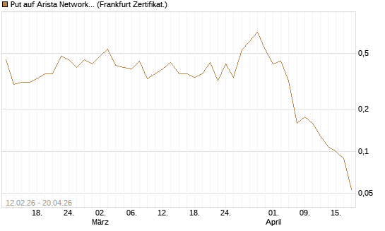 Put auf Arista Networks Inc [Vontobel] Chart