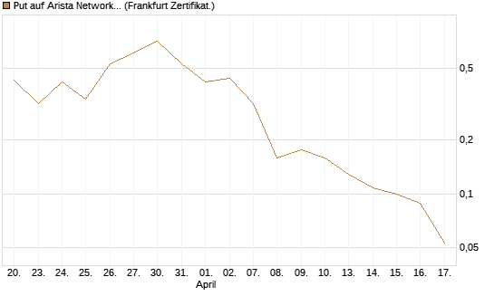 Put auf Arista Networks Inc [Vontobel] Chart