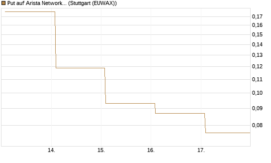 Put auf Arista Networks Inc [Vontobel] Chart