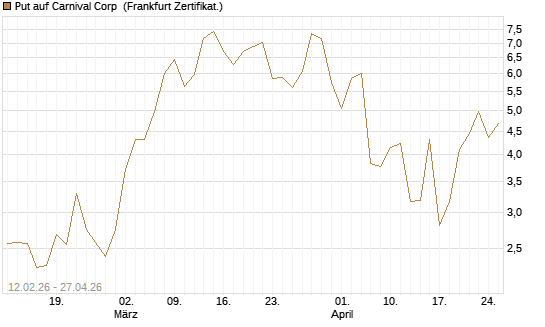 Put auf Carnival Corp [Vontobel] Chart