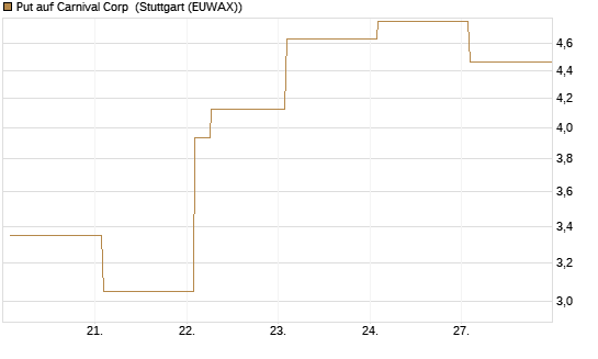 Put auf Carnival Corp [Vontobel] Chart