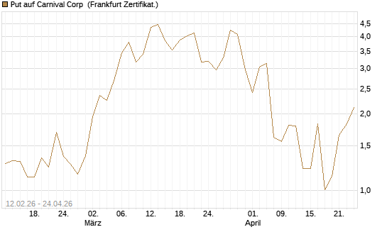 Put auf Carnival Corp [Vontobel] Chart