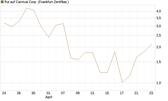 Put auf Carnival Corp [Vontobel] Chart