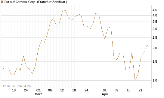 Put auf Carnival Corp [Vontobel] Chart
