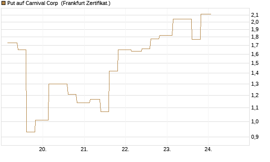 Put auf Carnival Corp [Vontobel] Chart