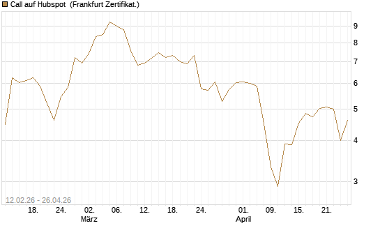 Call auf Hubspot [Vontobel] Chart