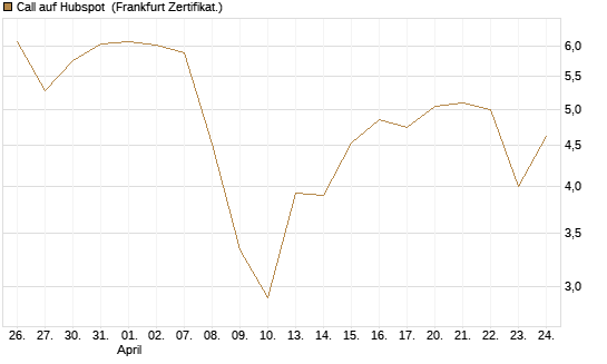 Call auf Hubspot [Vontobel] Chart