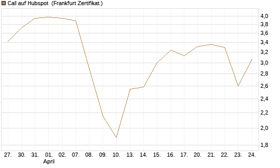 Call auf Hubspot [Vontobel] Chart