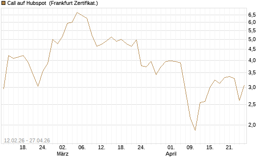 Call auf Hubspot [Vontobel] Chart