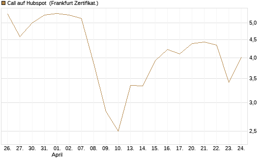 Call auf Hubspot [Vontobel] Chart
