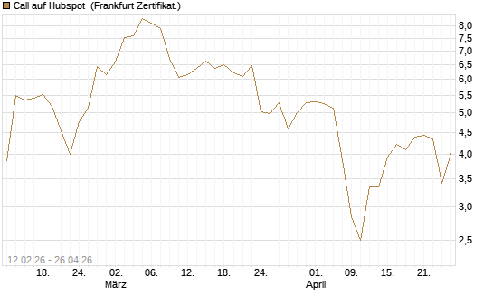 Call auf Hubspot [Vontobel] Chart