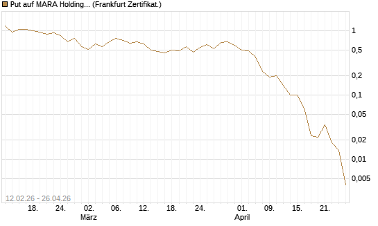 Put auf MARA Holdings [Vontobel] Chart