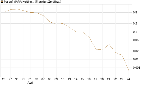 Put auf MARA Holdings [Vontobel] Chart