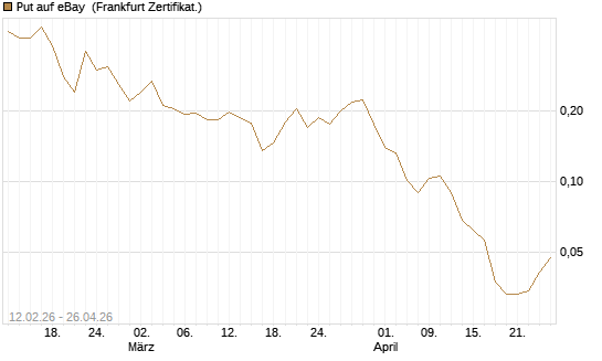 Put auf eBay [Vontobel] Chart