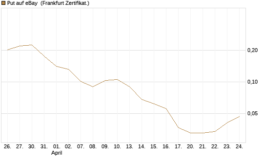 Put auf eBay [Vontobel] Chart