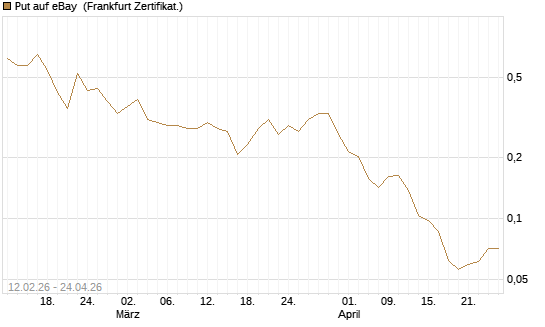 Put auf eBay [Vontobel] Chart