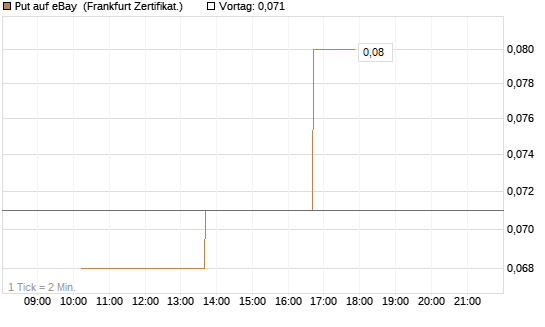 Put auf eBay [Vontobel] Chart