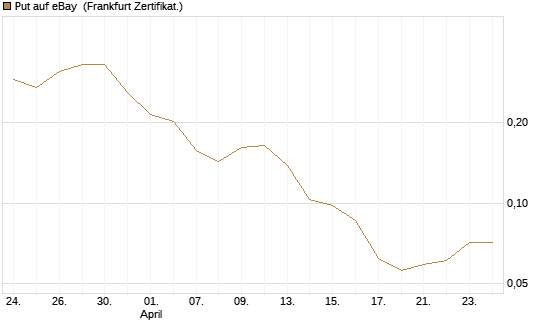 Put auf eBay [Vontobel] Chart
