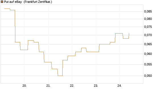 Put auf eBay [Vontobel] Chart