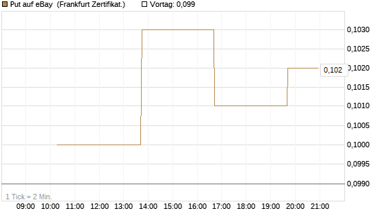 Put auf eBay [Vontobel] Chart