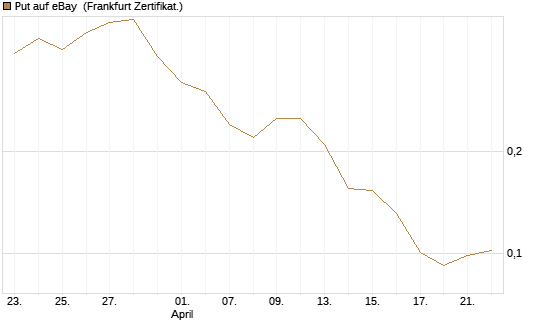 Put auf eBay [Vontobel] Chart