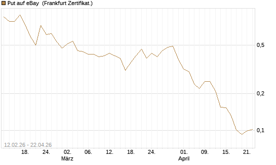 Put auf eBay [Vontobel] Chart