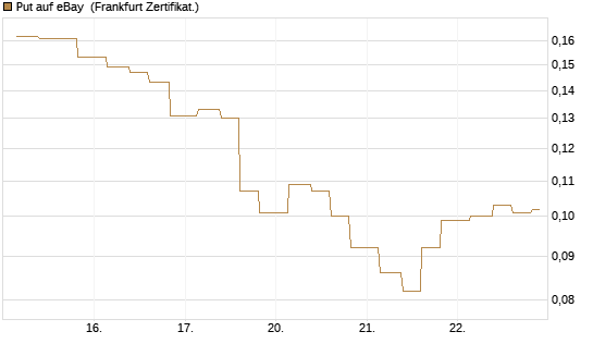 Put auf eBay [Vontobel] Chart