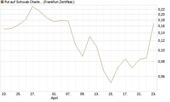 Put auf Schwab Charles [Vontobel] Chart