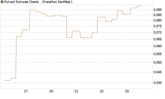 Put auf Schwab Charles [Vontobel] Chart