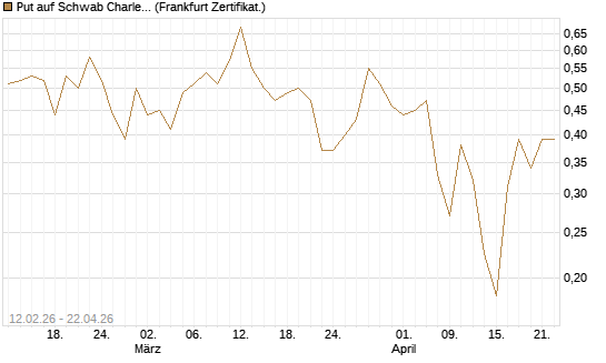 Put auf Schwab Charles [Vontobel] Chart