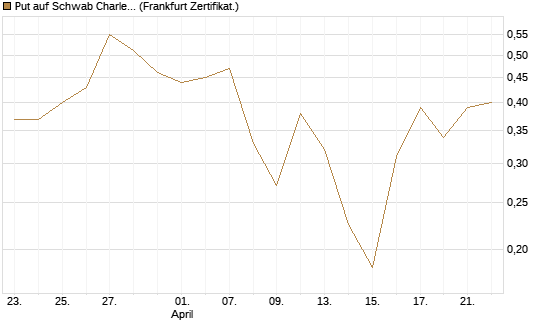 Put auf Schwab Charles [Vontobel] Chart