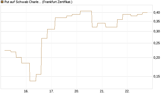 Put auf Schwab Charles [Vontobel] Chart