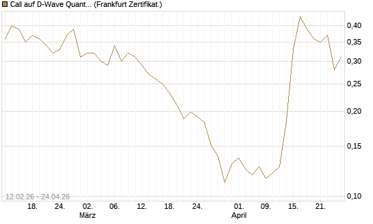 Call auf D-Wave Quantum Systems Inc [Vontobel] Chart