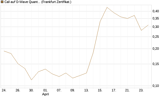 Call auf D-Wave Quantum Systems Inc [Vontobel] Chart
