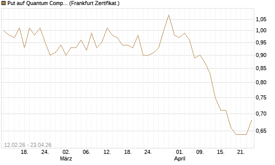 Put auf Quantum Computing Inc [Vontobel] Chart
